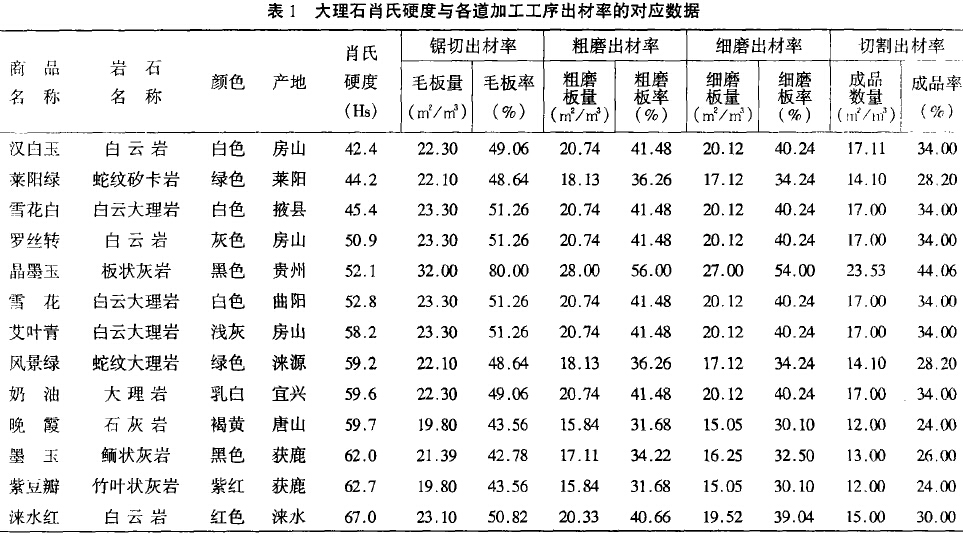 大理石硬度与大理石出材率关系分析 - 365石材网